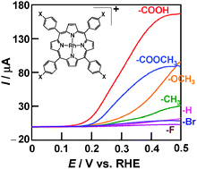 Graphical abstract: Effects of p-substituents on electrochemical CO oxidation by Rh porphyrin-based catalysts