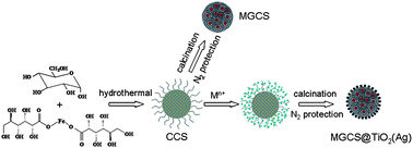 Graphical abstract: Synthesis and applications of graphite carbon sphere with uniformly distributed magnetic Fe3O4 nanoparticles (MGCSs) and MGCS@Ag, MGCS@TiO2