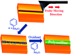 Graphical abstract: Fabrication of sub-100 nm conducting polyaniline wire on a polymer substrate based on friction nanolithography