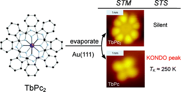 Graphical abstract: Surface morphologies, electronic structures, and Kondo effect of lanthanide(iii)-phthalocyanine molecules on Au(111) by using STM, STS and FET properties for next generation devices