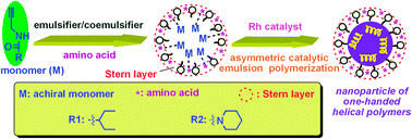 Graphical abstract: Asymmetric catalytic emulsion polymerization in chiral micelles