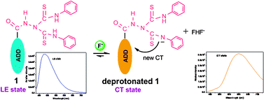 Graphical abstract: Unprecedented formation of an N-benzamidobisthiourea derivative and its role in the formation of a new CT state specific towards fluoride ion