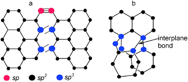 Graphical abstract: Unoccupied electronic structure of ball-milled graphite