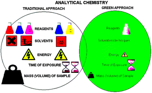 Graphical abstract: Green analytical chemistry—theory and practice