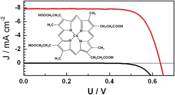 Graphical abstract: Application of Cu(ii) and Zn(ii) coproporphyrins as sensitizers for thin film dye sensitized solar cells