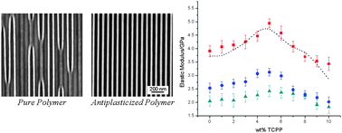 Graphical abstract: Mechanical properties of antiplasticized polymer nanostructures