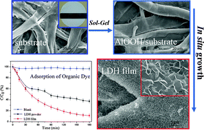 Graphical abstract: Hierarchical films of layered double hydroxides by using a sol–gel process and their high adaptability in water treatment