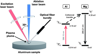 Graphical abstract: Investigation of resonance-enhanced laser-induced breakdown spectroscopy for analysis of aluminium alloys