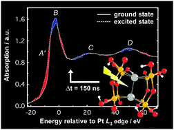 Graphical abstract: L-edge XANES analysis of photoexcited metal complexes in solution