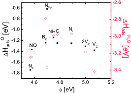 Graphical abstract: First principles study of doped carbon supports for enhanced platinum catalysts