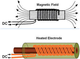 Graphical abstract: An extremely stable and sensitive end-column electrochemical detector based on heated copper microdisk electrode with direct current for CE and CE-Chip