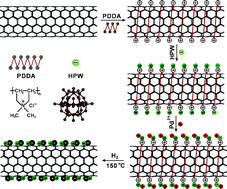Graphical abstract: Pd/HPW-PDDA-MWCNTs as effective non-Pt electrocatalysts for oxygen reduction reaction of fuel cells