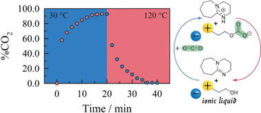 Graphical abstract: Reversible and robust CO2 capture by equimolar task-specific ionic liquid–superbase mixtures
