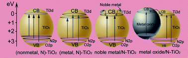 Graphical abstract: Development of modified N doped TiO2 photocatalyst with metals, nonmetals and metal oxides