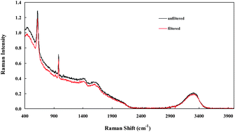 Graphical abstract: Quantitative analysis in alkaline aluminate solutions by Raman spectroscopy