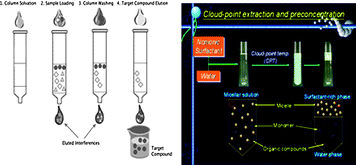 Graphical abstract: Determination of trace quantity of aluminium in dialysate concentrates using solid phase and cloud point extraction methods