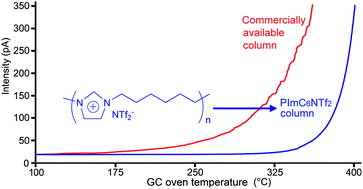 Graphical abstract: High temperature imidazolium ionic polymer for gas chromatography
