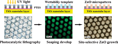 Graphical abstract: Controllable construction of ZnO/TiO2 patterning nanostructures by superhydrophilic/superhydrophobic templates