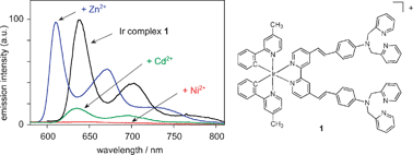 Graphical abstract: Modulating the luminescence of an iridium(iii) complex incorporating a di(2-picolyl)anilino-appended bipyridine ligand with Zn2+ cations