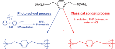 Graphical abstract: Bridged polysilsesquioxane films via photoinduced sol–gel chemistry