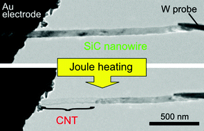 Graphical abstract: Transformation of a SiCnanowire into a carbon nanotube