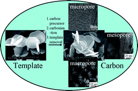 Graphical abstract: Templated nanoscale porous carbons