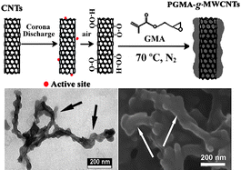 Graphical abstract: Surface-initiated graft polymerization on multiwalled carbon nanotubes pretreated by corona discharge at atmospheric pressure