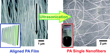 Graphical abstract: Entanglement-free fibrils of aligned polyacetylene films that produce single nanofibers