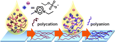 Graphical abstract: Polyelectrolyte and carbon nanotube multilayers made from ionic liquid solutions