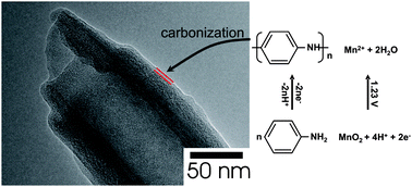 Graphical abstract: Metal-free and electrocatalytically active nitrogen-doped carbon nanotubes synthesized by coating with polyaniline
