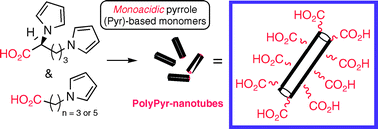 Graphical abstract: Fabrication of functional polypyrrole (PolyPyr)-nanotubes using anodized aluminium oxide (AAO) template membranes. Compromising between effectiveness and mildness of template dissolution conditions for a safe release of PolyPyr-nanotubes