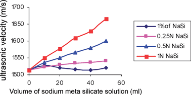 Graphical abstract: Acoustical parameters of polyacrylamide with sodium (meta) silicate and potassium silicate solution at 303 K