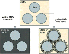 Graphical abstract: Carbon nanotube-based hierarchical composites: a review