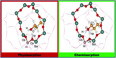 Graphical abstract: Theoretical study of the adsorption of C1–C4 primary alcohols in H-ZSM-5