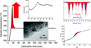 Graphical abstract: Quasi-isothermal decomposition: a way to nanocrystalline mesoporous-like Fe2O3 catalyst for rapid heterogeneous decomposition of hydrogen peroxide