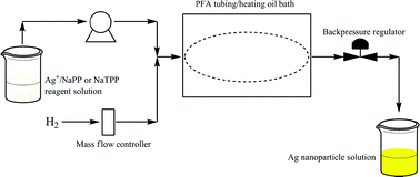 Graphical abstract: Continuous flow synthesis of small silver nanoparticles involving hydrogen as the reducing agent
