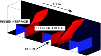 Graphical abstract: Using electrowetting to control interface motion in patterned microchannels