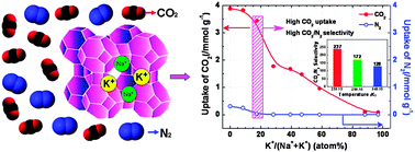 Graphical abstract: NaKA sorbents with high CO2-over-N2 selectivity and high capacity to adsorb CO2