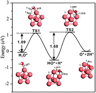 Graphical abstract: A first principles study of water dissociation on small copper clusters