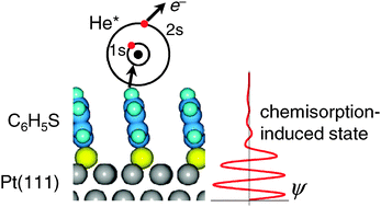 Graphical abstract: Chemisorption-induced gap state at organic–metal interface: Benzenethiol on Pt(111)