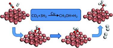 Graphical abstract: Fundamental studies of methanol synthesis from CO2 hydrogenation on Cu(111), Cu clusters, and Cu/ZnO(000 [[1 with combining macron]] )