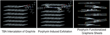 Graphical abstract: Preparation of graphene relying on porphyrin exfoliation of graphite