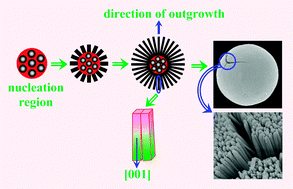 Graphical abstract: Supersaturated spontaneous nucleation to TiO2 microspheres: synthesis and giant dielectric performance