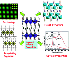 Graphical abstract: Layered organic–inorganic hybrid perovskites: structure, optical properties, film preparation, patterning and templating engineering