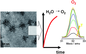 Graphical abstract: Nanostructured cobalt and manganese oxide clusters as efficient water oxidation catalysts