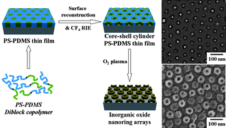 Graphical abstract: Silicon oxy carbide nanorings from polystyrene-b-polydimethylsiloxane diblock copolymer thin films