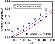 Graphical abstract: Synthesis and characterization of clathrate hydrates containing carbon dioxide and ethanol