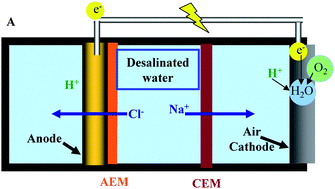 Graphical abstract: Using microbial desalination cells to reduce water salinity prior to reverse osmosis