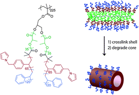 Graphical abstract: Organosoluble polypyrrole nanotubes from core–shell bottlebrush copolymers