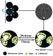 Graphical abstract: Enhancement of long stability of sulfur cathode by encapsulating sulfur into micropores of carbon spheres